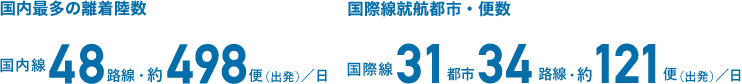 国内最多の離着陸数 国内就航都市・便数 国内線48路線・約498便（出発）／日 国際線就航都市・便数 国際線31都市・34路線・約121便（出発）／日