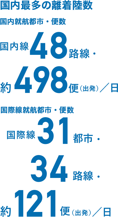 国内最多の離着陸数 国内就航都市・便数 国内線48路線・約498便（出発）／日 国際線就航都市・便数 国際線31都市・34路線・約121便（出発）／日