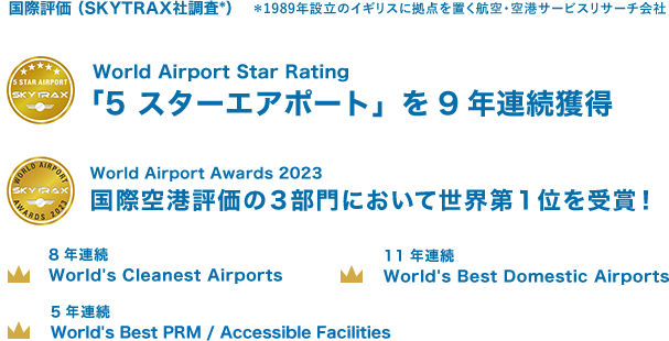 国際評価 （SKYTRAX社調査*）＊1989年設立のイギリスに拠点を置く航空・空港サービスリサーチ会社 World Airport Star Rating「5 スターエアポート」を9年連続獲得 World Airport Awards 2023 国際空港評価の３部門において世界第１位を受賞！