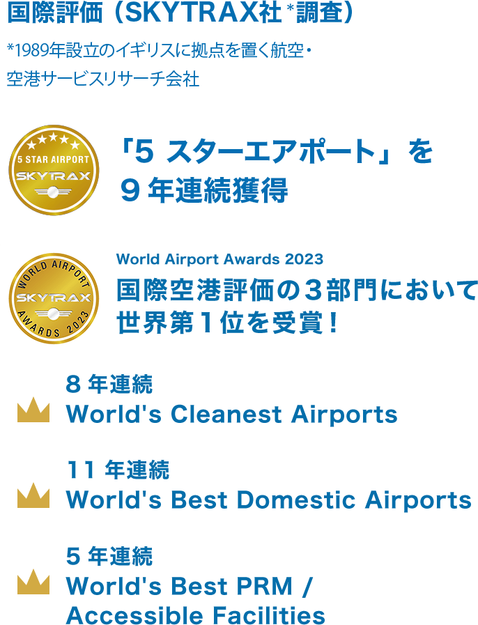 国際評価 （SKYTRAX社調査*）＊1989年設立のイギリスに拠点を置く航空・空港サービスリサーチ会社 World Airport Star Rating「5 スターエアポート」を9年連続獲得 World Airport Awards 2023 国際空港評価の３部門において世界第１位を受賞！