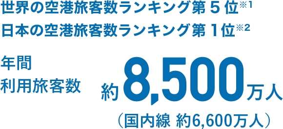 世界の空港旅客数ランキング第5位※1 日本の空港旅客数ランキング第1位※2 年間利用旅客数 約8,500万人（国内線 約6,600万人）